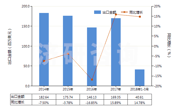 2014-2018年3月中國初級形狀的環(huán)氧樹脂(HS39073000)出口總額及增速統(tǒng)計